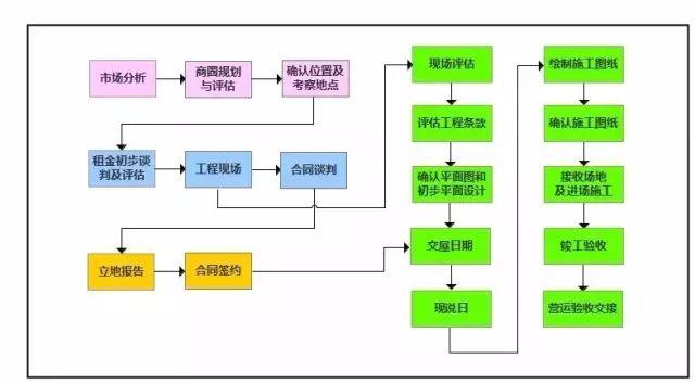 餐廳選址全流程，七步定生死！