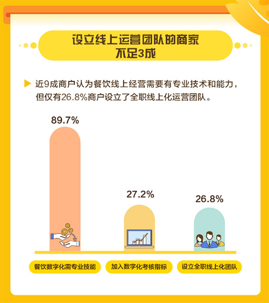 美團發布中國餐飲商戶數字化調研報告，餐飲商戶數字化率普遍不足10%