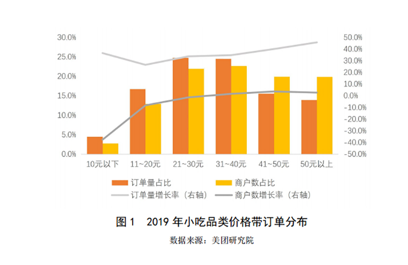 2019-2020年中國小吃產業發展報告