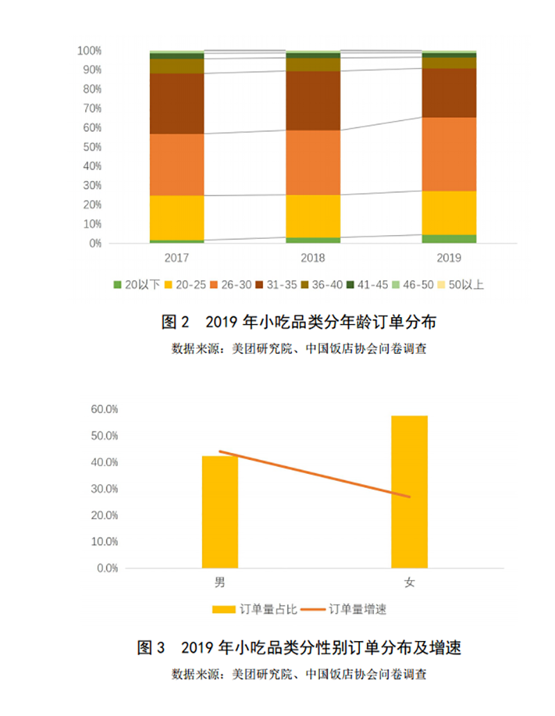 2019-2020年中國小吃產業發展報告