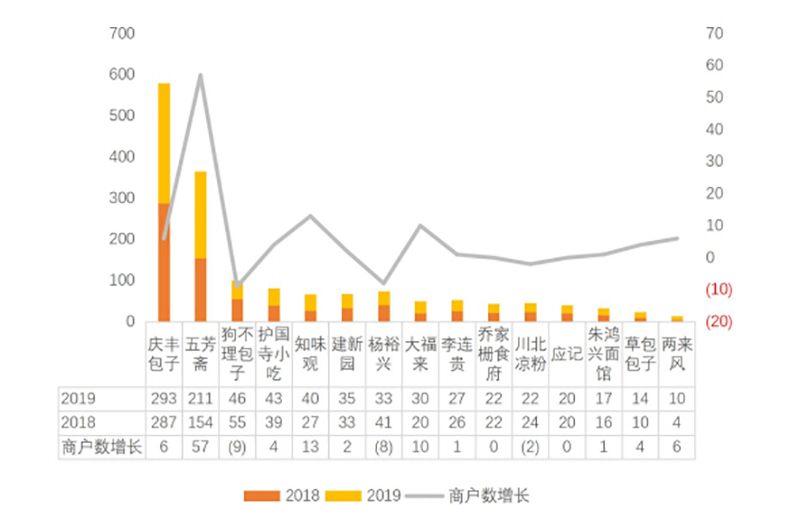 2019-2020年中國小吃產業發展報告